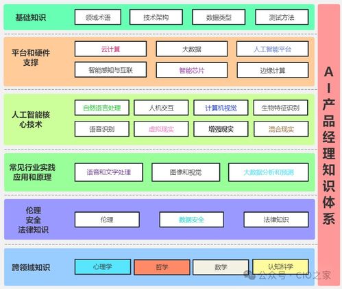 掌握AI產(chǎn)品經(jīng)理知識體系，開啟網(wǎng)絡(luò)技術(shù)服務(wù)領(lǐng)域的高薪職業(yè)新篇章